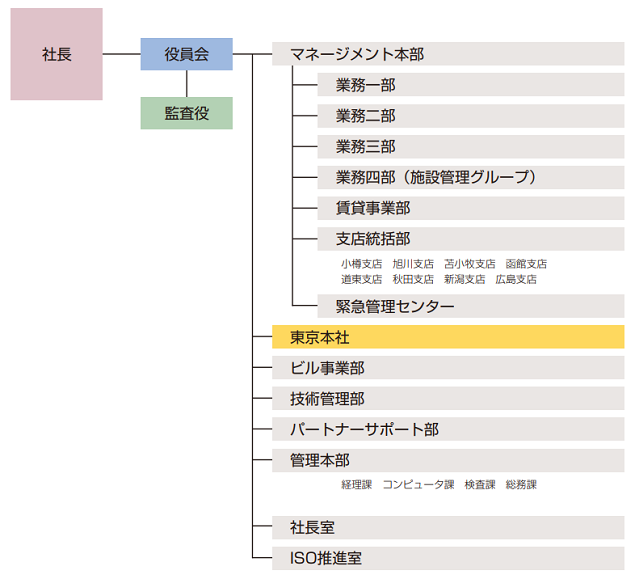 組織図