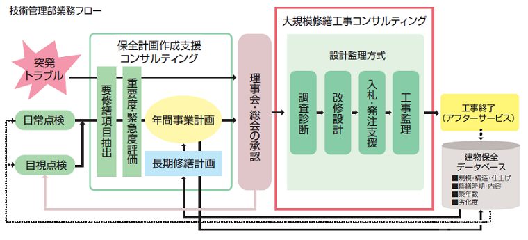 技術管理部業務フロー