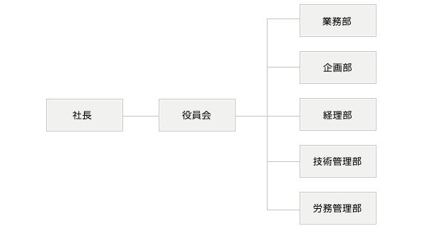 組織図