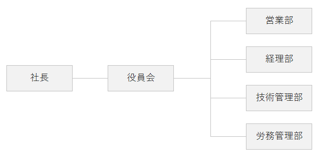 株式会社MMSファシリティーズ組織図