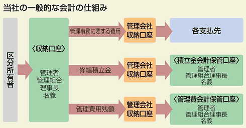 当社の一般的な会計の仕組み