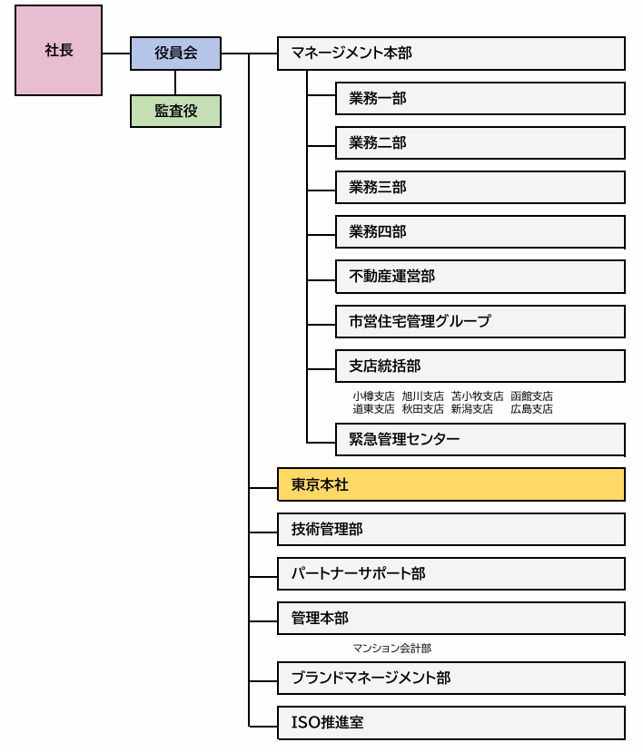 組織図